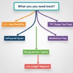 Choosing the Best GMAT Online Prep Platform for MBA Success